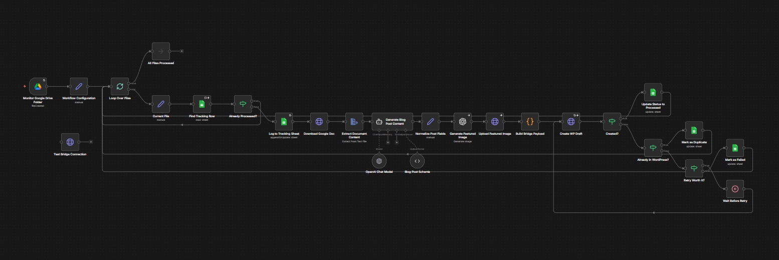 The n8n workflow canvas.