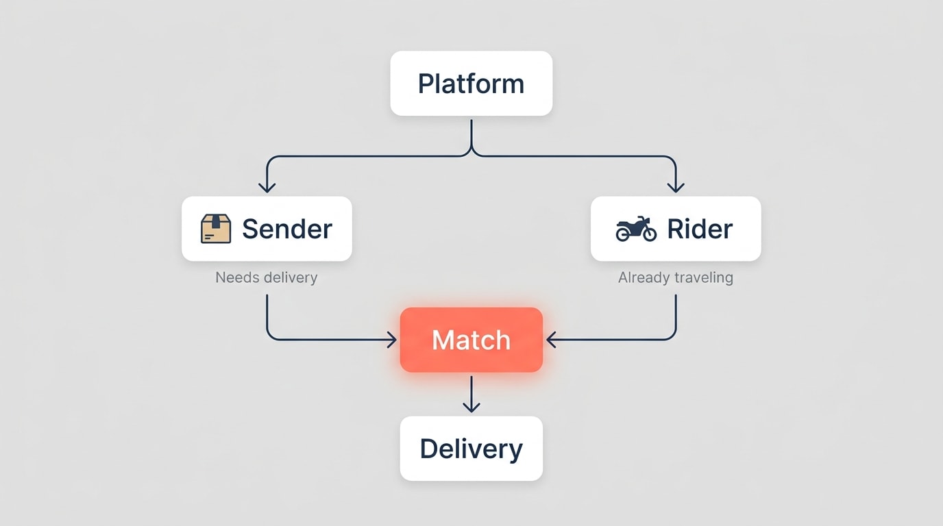Diagram of the platform connecting senders who need delivery with riders already traveling, meeting at a match that leads to delivery.