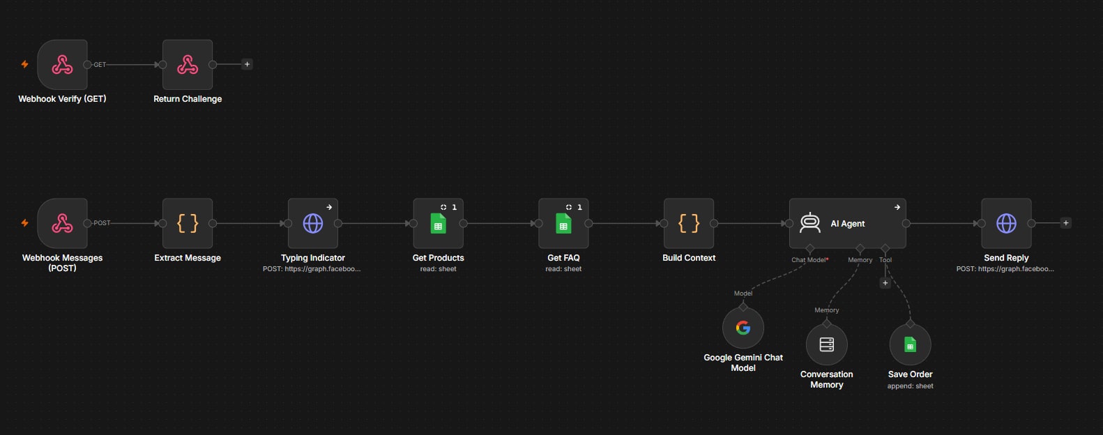 Screenshot of the n8n workflow canvas
