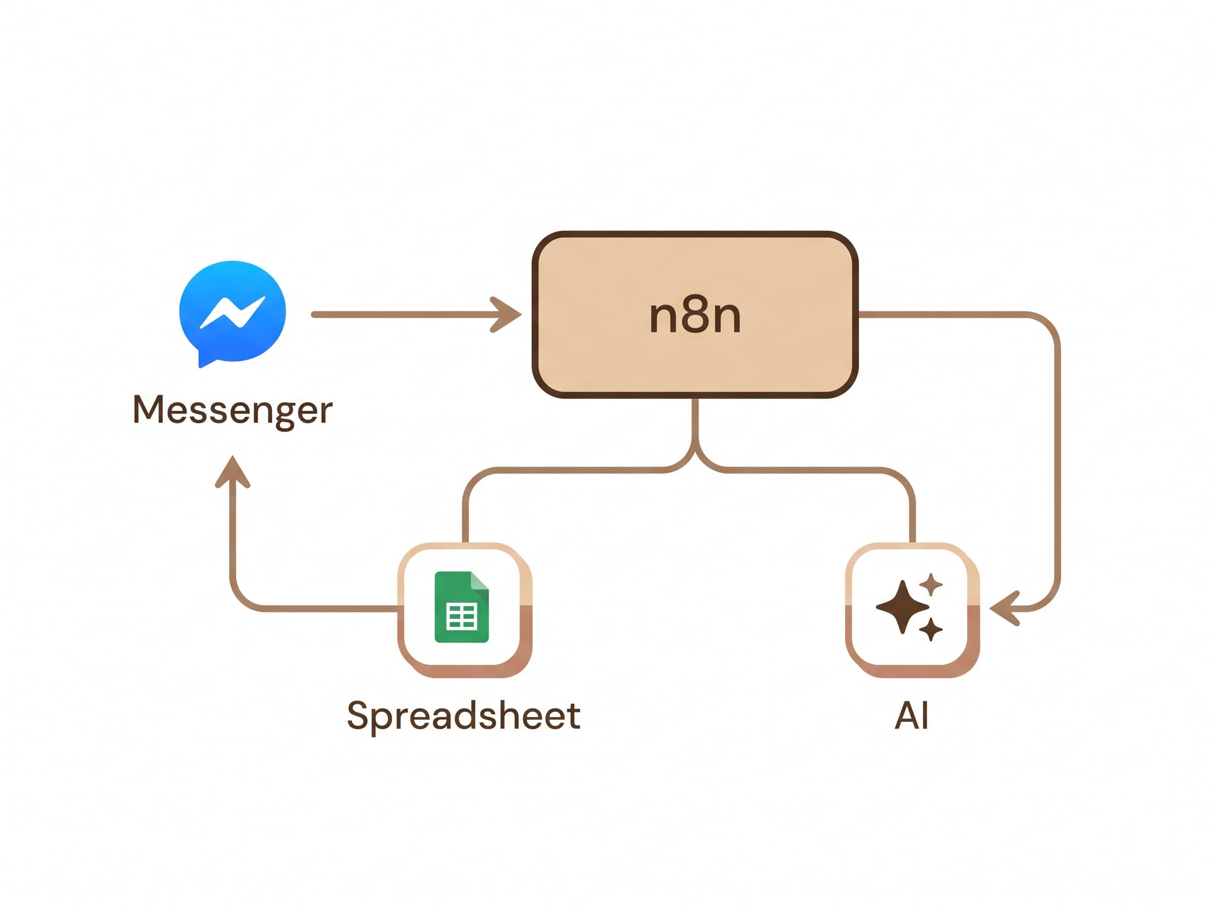 Architecture diagram: Messenger to n8n to Google Sheets and Gemini, then back to Messenger