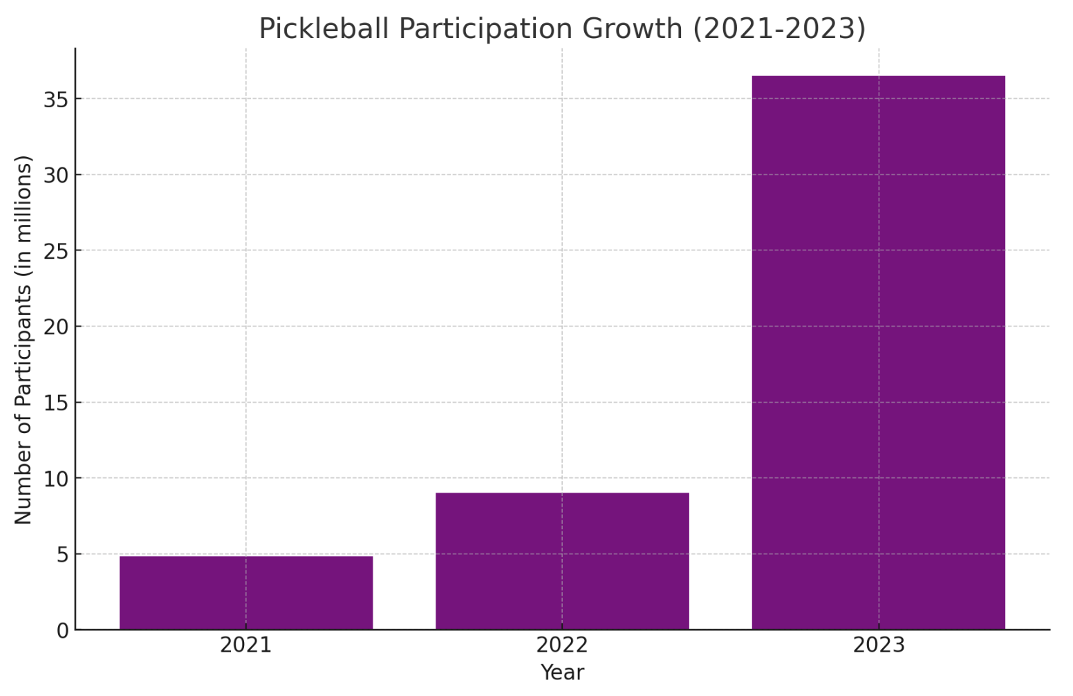 pickleball participation over 3 years