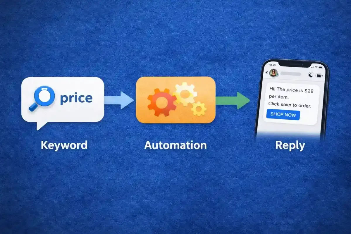Flow diagram showing keyword β automation β reply Flow diagram showing keyword β automation β reply