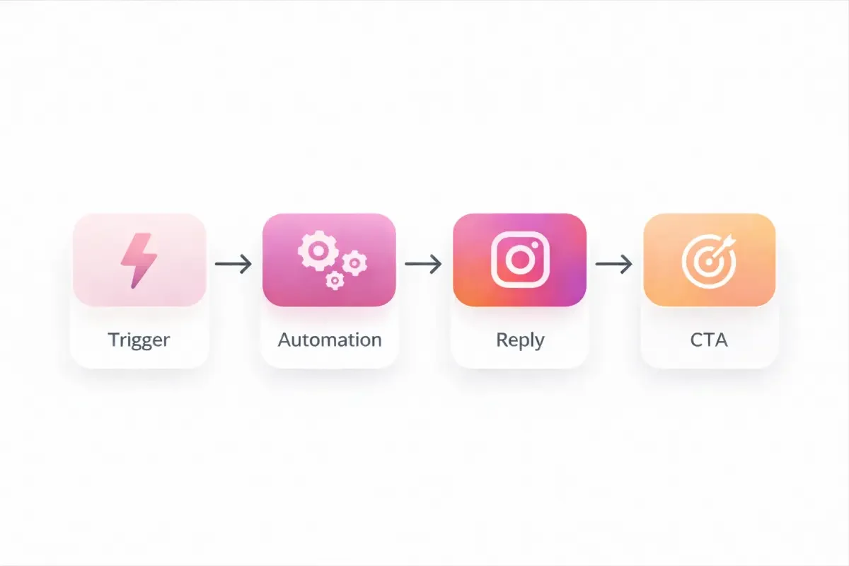 instagram automation workflow diagram instagram automation workflow diagram