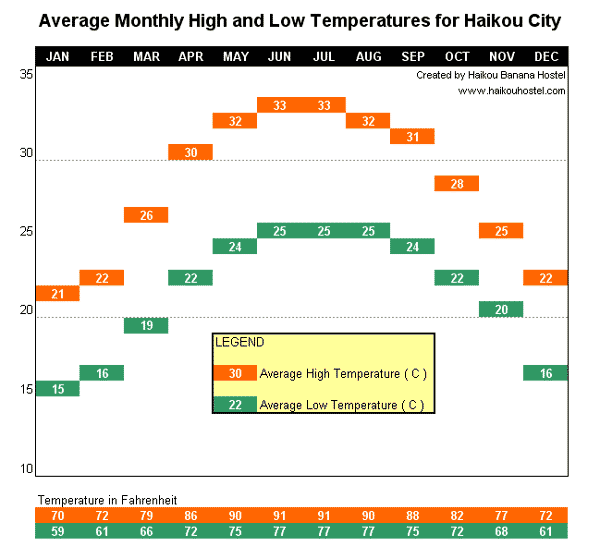 Average Temperture Ranges for Haikou