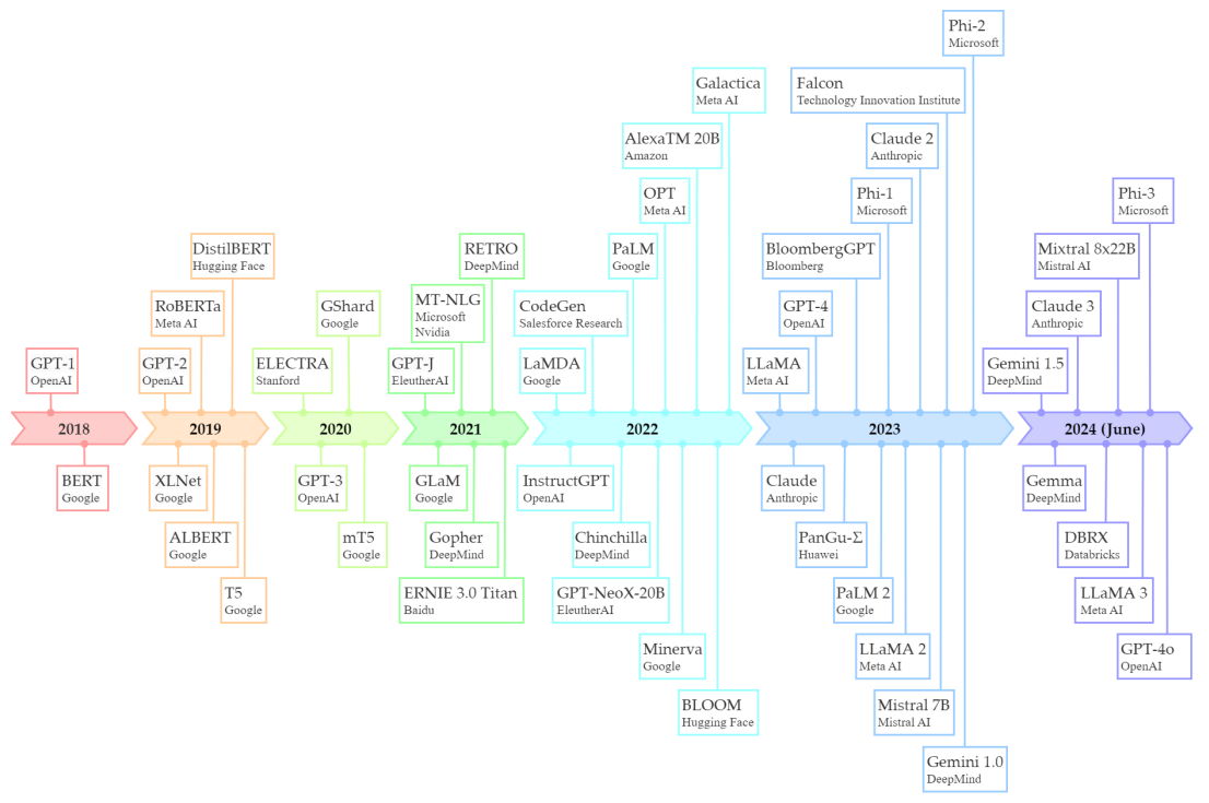 Evolution of Large Language Models - 2025: Expansion & Specialization - 