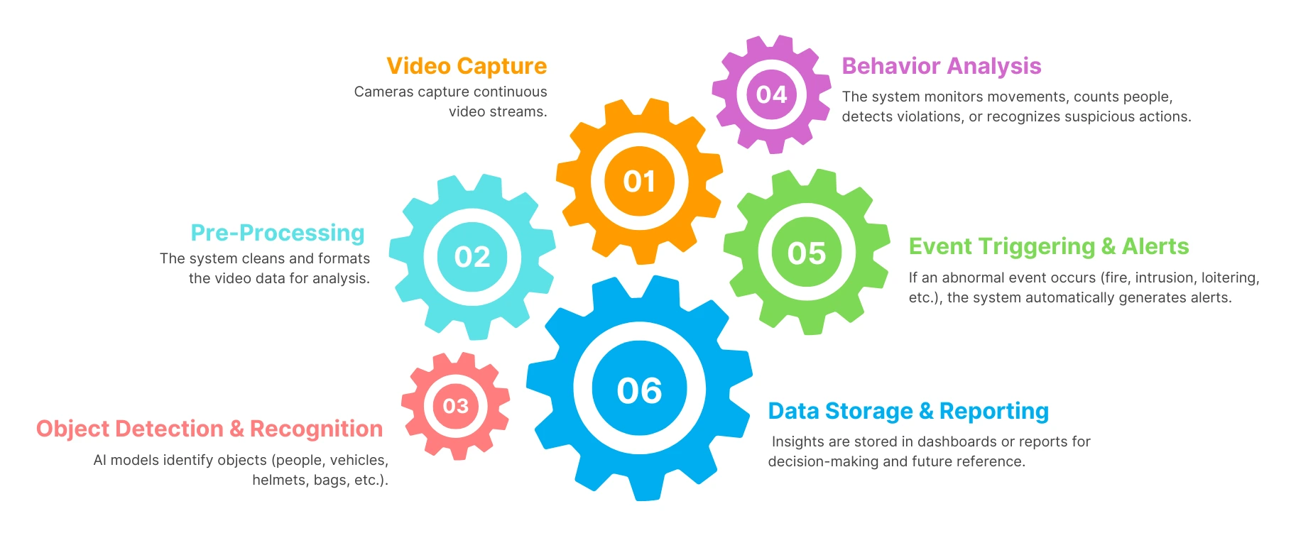 Steps for AI Video Analytics
