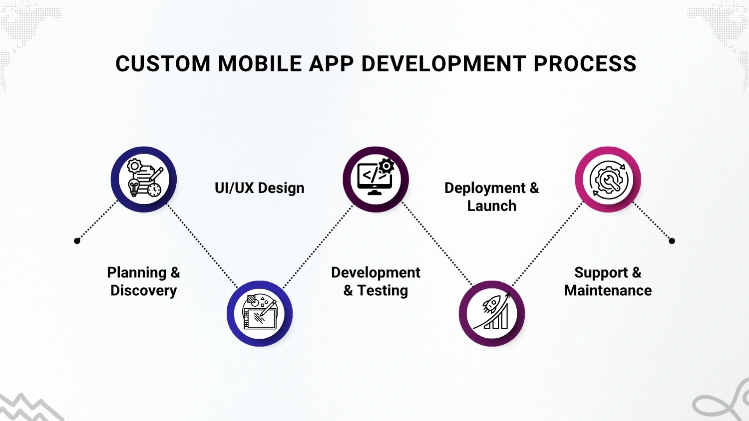 Mobile Application Development Process
