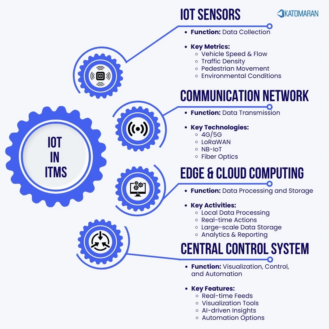 IoT in Intelligent Traffic Management Systems
