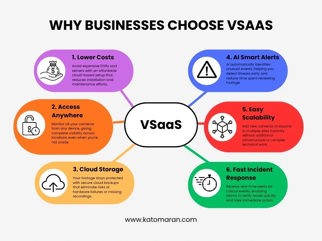 Why Businesses Choose VSaaS