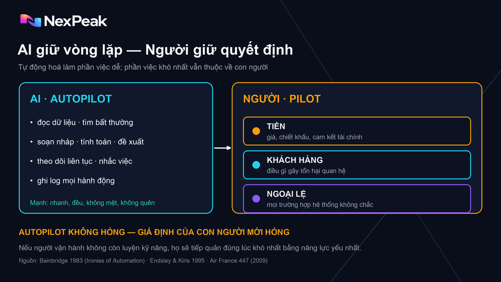 Sơ đồ: AI giữ vòng lặp vận hành — con người giữ ba cửa quyết định (tiền, khách h