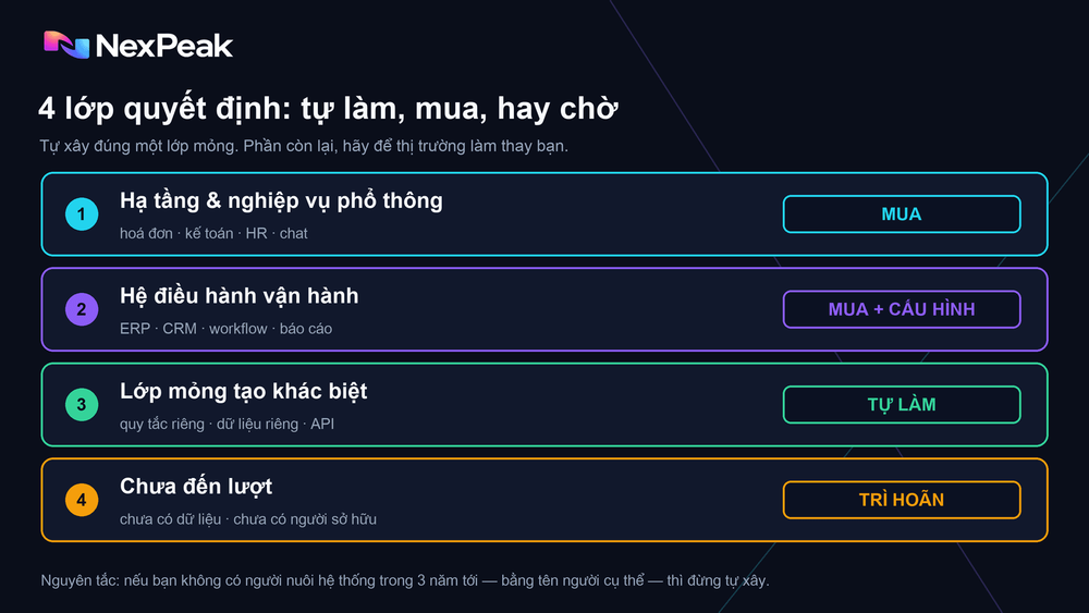 Bốn lớp quyết định: mua cái phổ thông, tự xây một lớp mỏng, và trì hoãn có kỷ lu