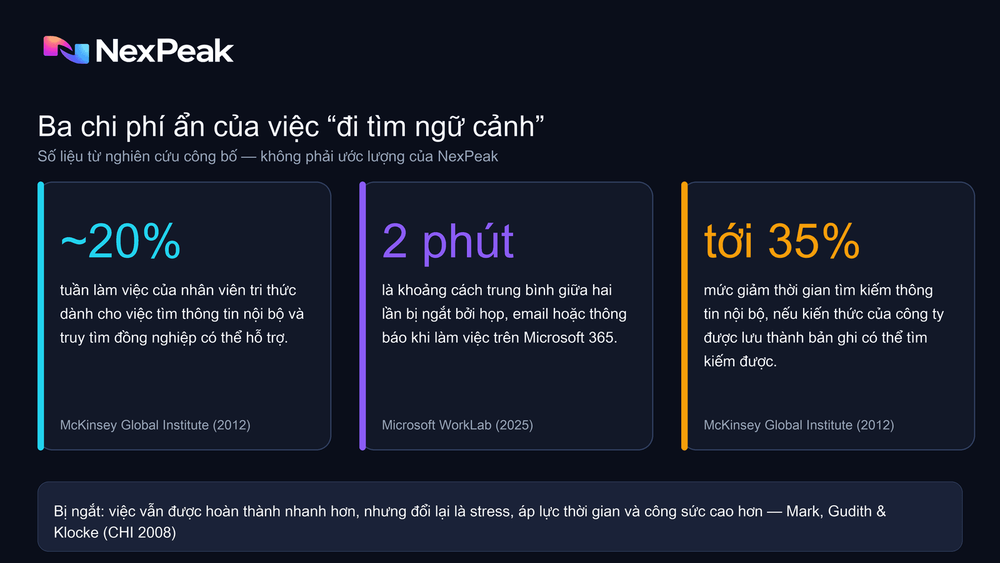 Ba chi phí ẩn của việc đi tìm ngữ cảnh: thời gian, sự tập trung và chất lượng quyết định