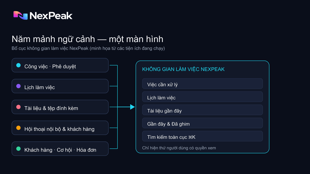 Năm mảnh ngữ cảnh hội tụ về một không gian làm việc duy nhất trong NexPeak