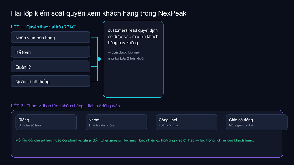 Hai lớp kiểm soát quyền xem dữ liệu khách hàng trong NexPeak