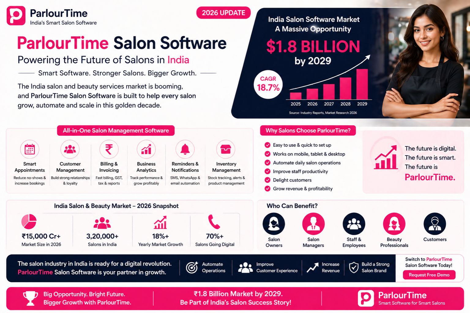 Parlourtime salon software India market 1.8 billion dollar 2029 opportunity 2026