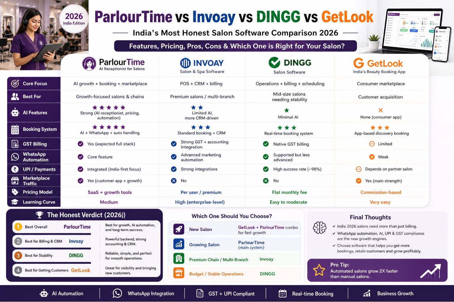 Parlourtime vs Invoay vs DINGG vs GetLook India honest comparison 2026