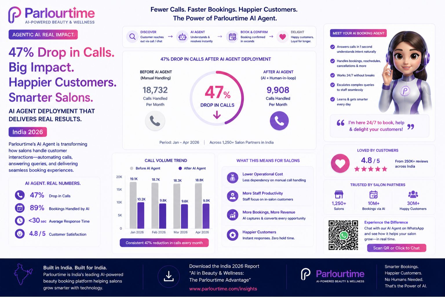 Parlourtime 47 percent drop in calls after AI agent deployment salon 2026