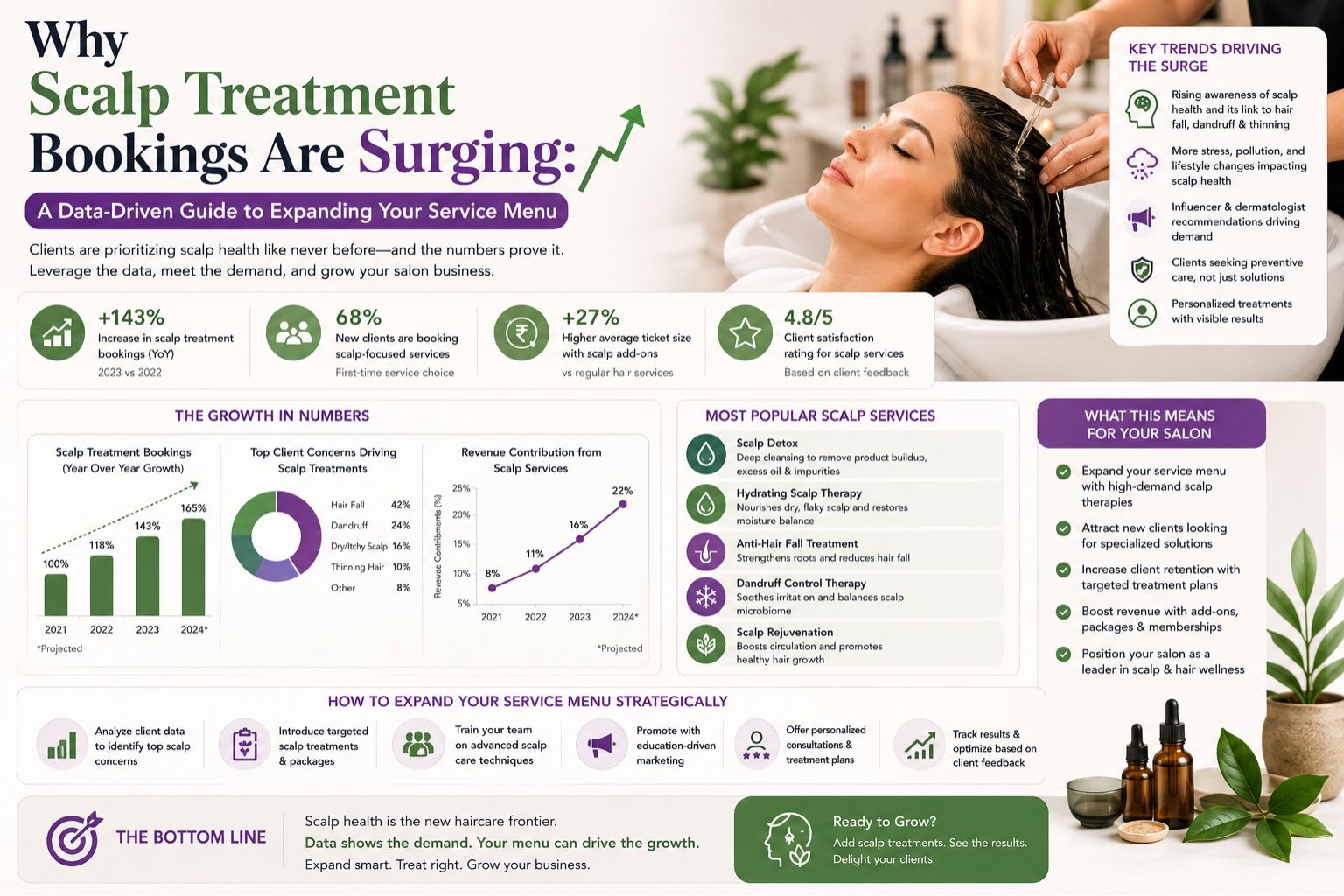 Why Scalp Treatment Bookings Are Surging: A Data-Driven Guide to Expanding Your Service Menu