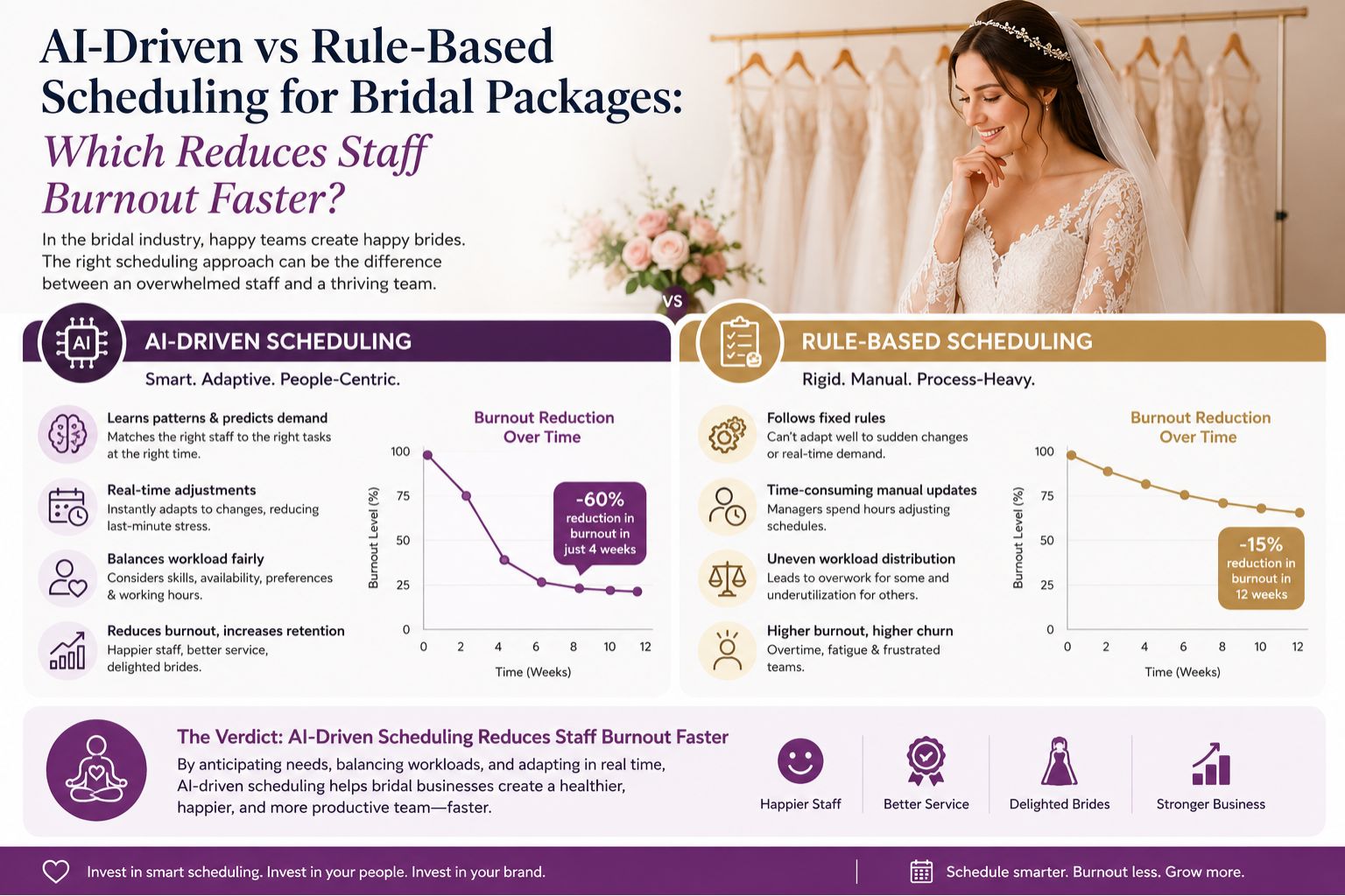 Comparing AI-Driven vs Rule-Based Scheduling for Bridal Packages: Which Reduces Staff Burnout Faster?