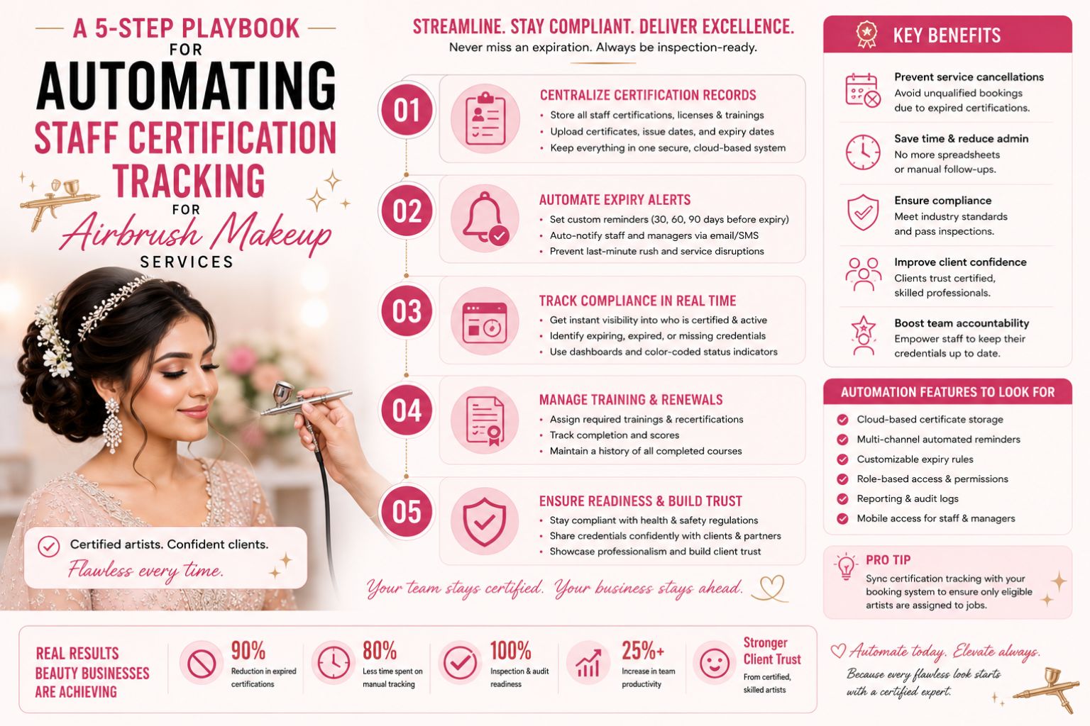 A 5-Step Playbook for Automating Staff Certification Tracking for Airbrush Makeup Services