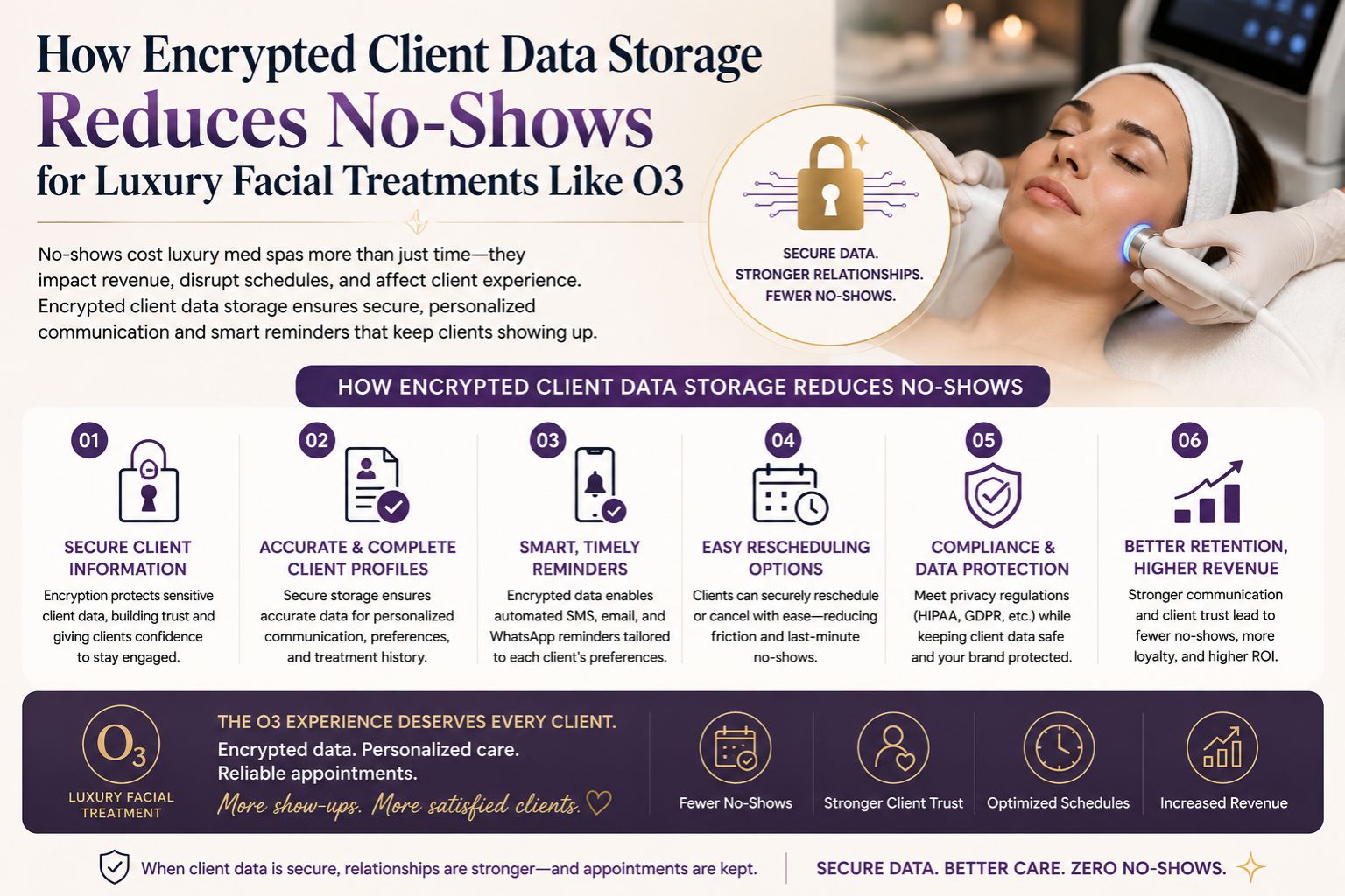 How Encrypted Client Data Storage Reduces No-Shows for Luxury Facial Treatments Like O3