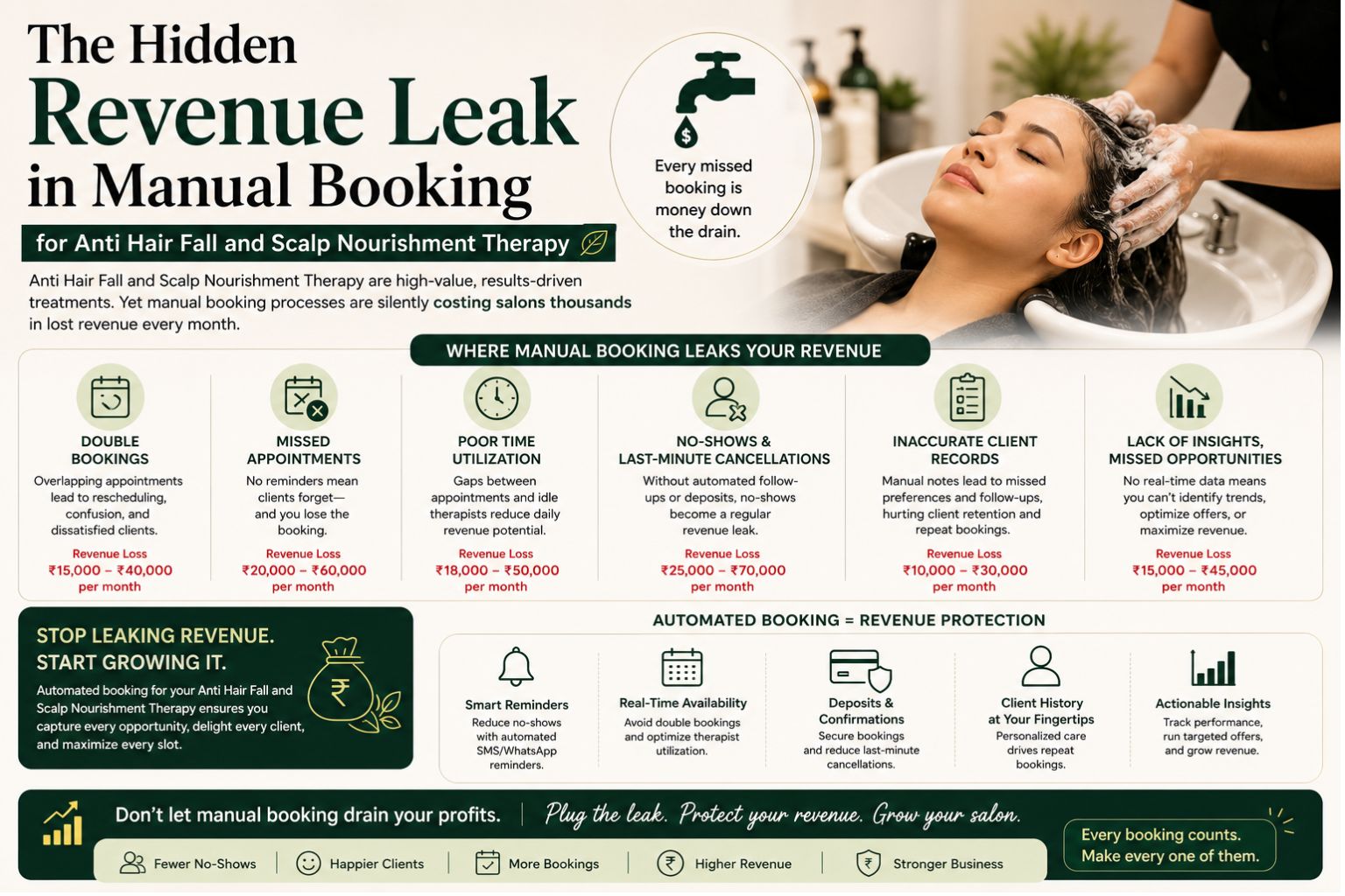 The Hidden Revenue Leak in Manual Booking for Anti Hair Fall and Scalp Nourishment Therapy