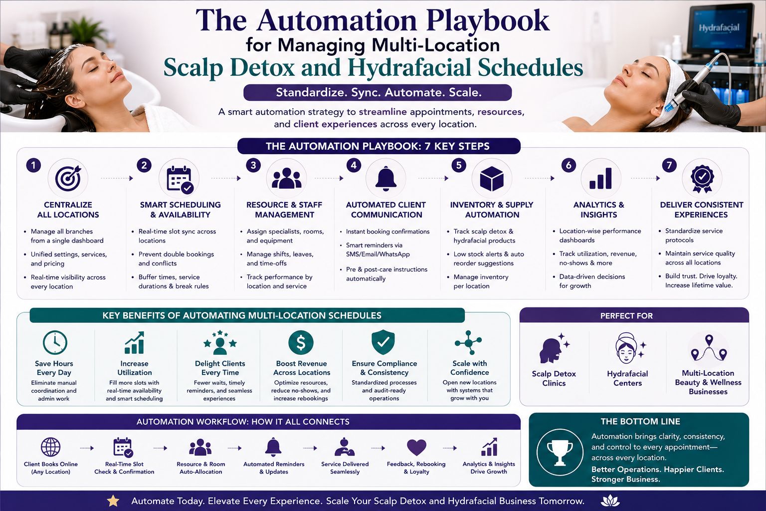 The Automation Playbook for Managing Multi-Location Scalp Detox and Hydrafacial Schedules