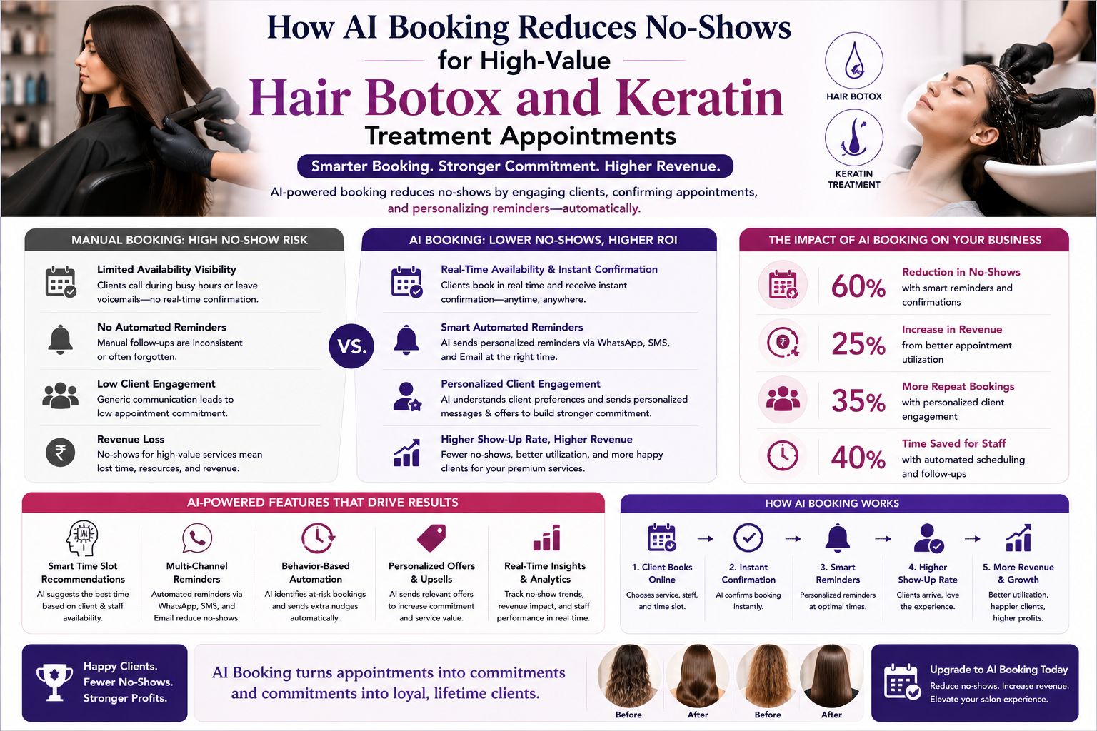 How AI Booking Reduces No-Shows for High-Value Hair Botox and Keratin Treatment Appointments