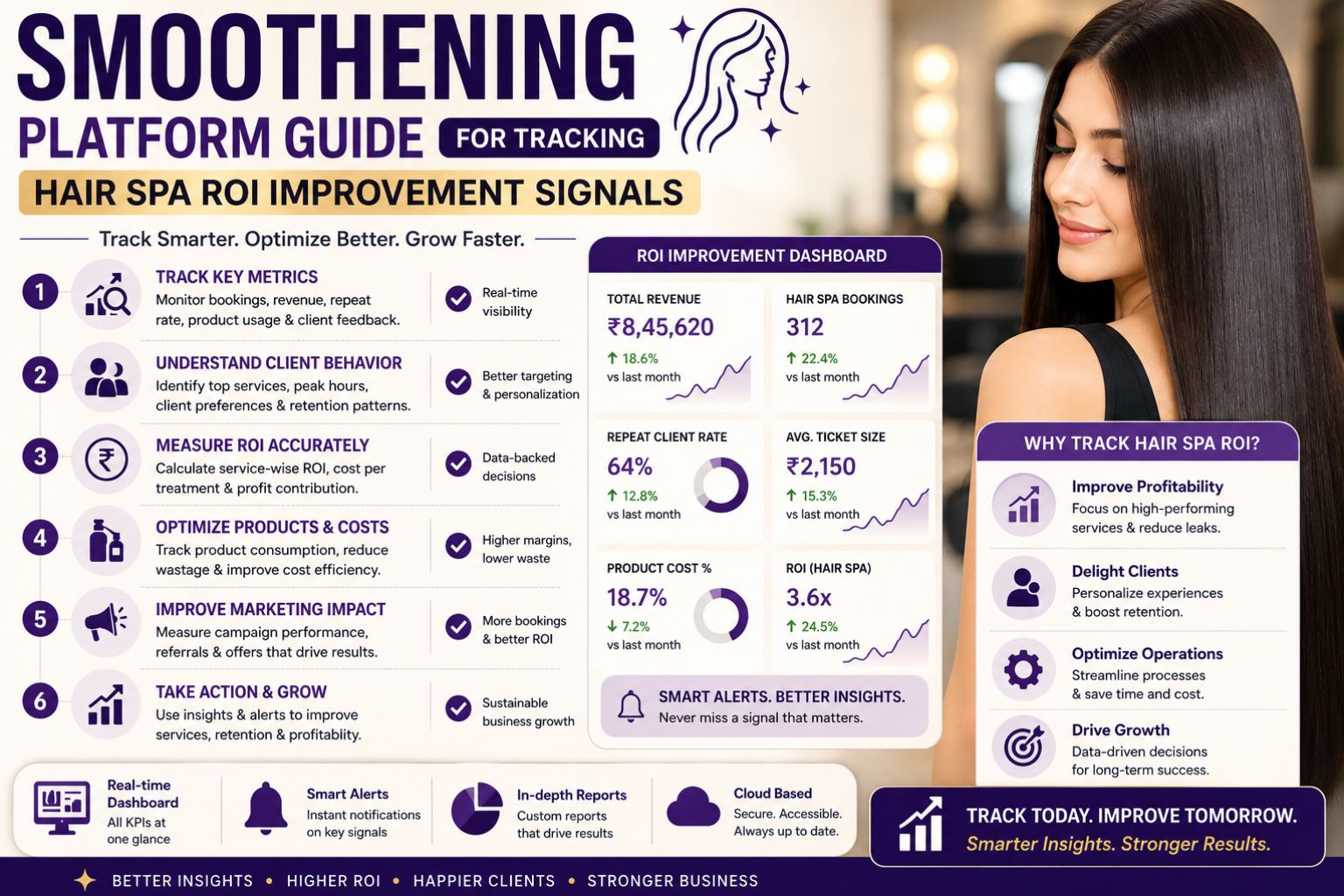 Smoothening Platform Guide for Tracking Hair Spa ROI improvement Signals
