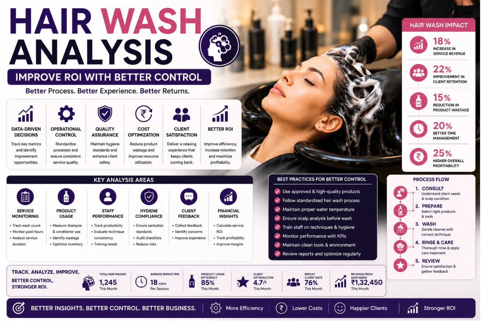Hair Wash Analysis: Improve ROI With Better Control