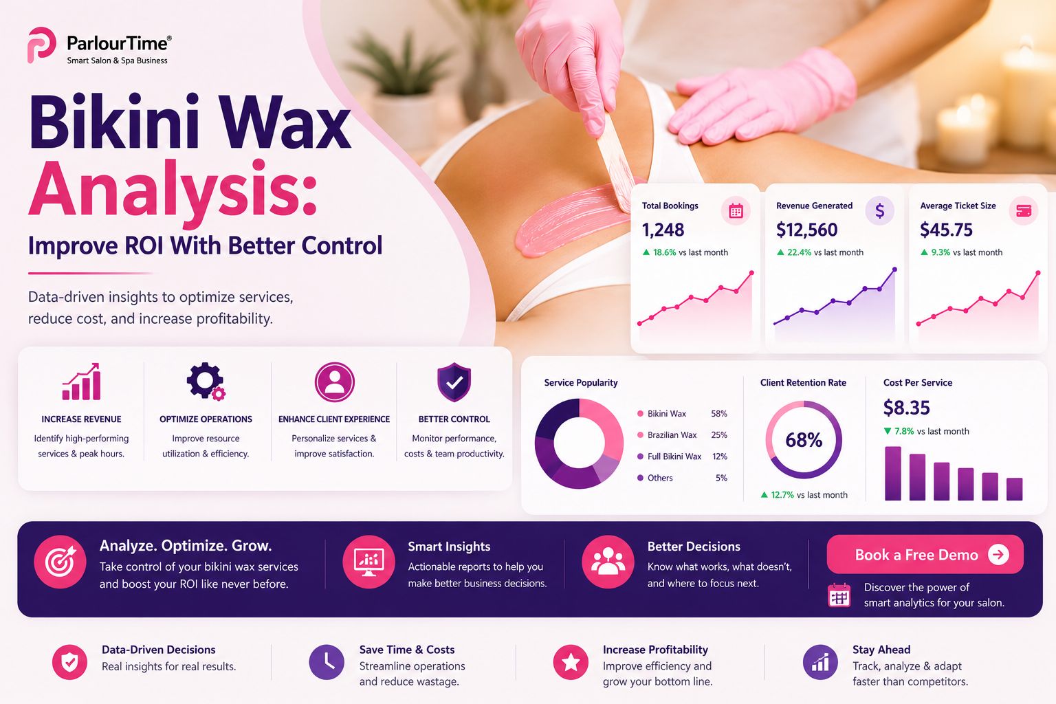 Bikini Wax Analysis: Improve ROI With Better Control