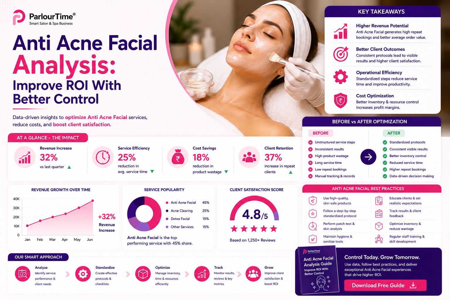 Anti Acne Facial Analysis: Improve ROI With Better Control