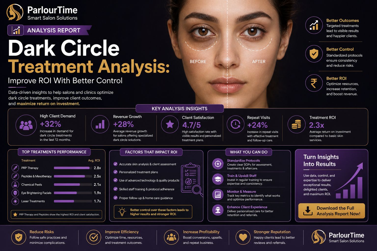 Dark Circle Treatment Analysis: Improve ROI With Better Control