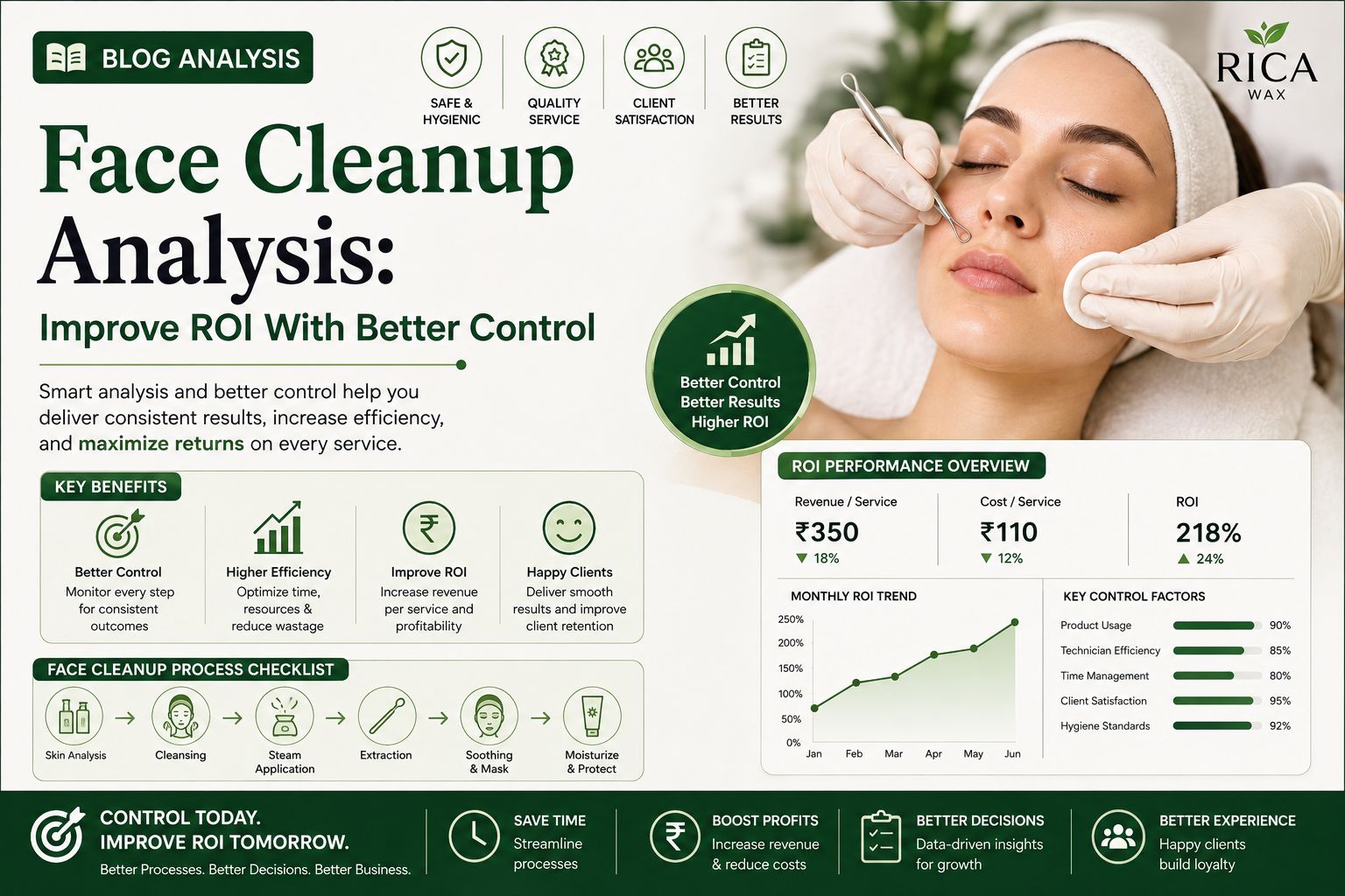 Face Cleanup Analysis: Improve ROI With Better Control