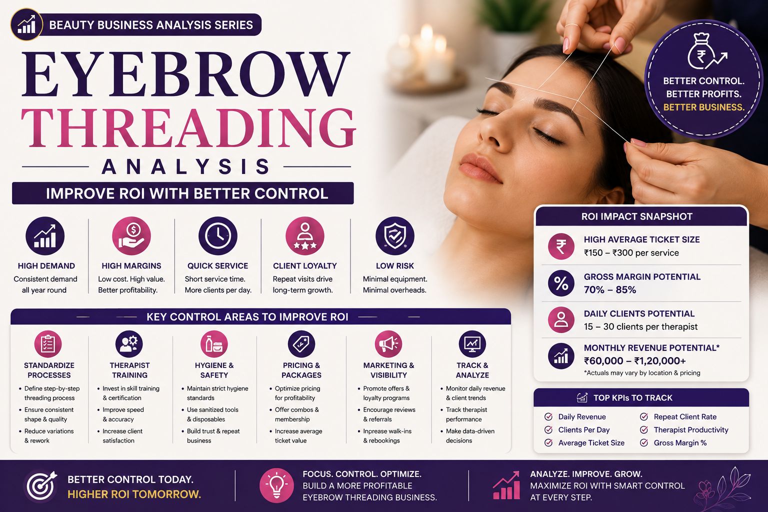 Eyebrow Threading Analysis: Improve ROI With Better Control