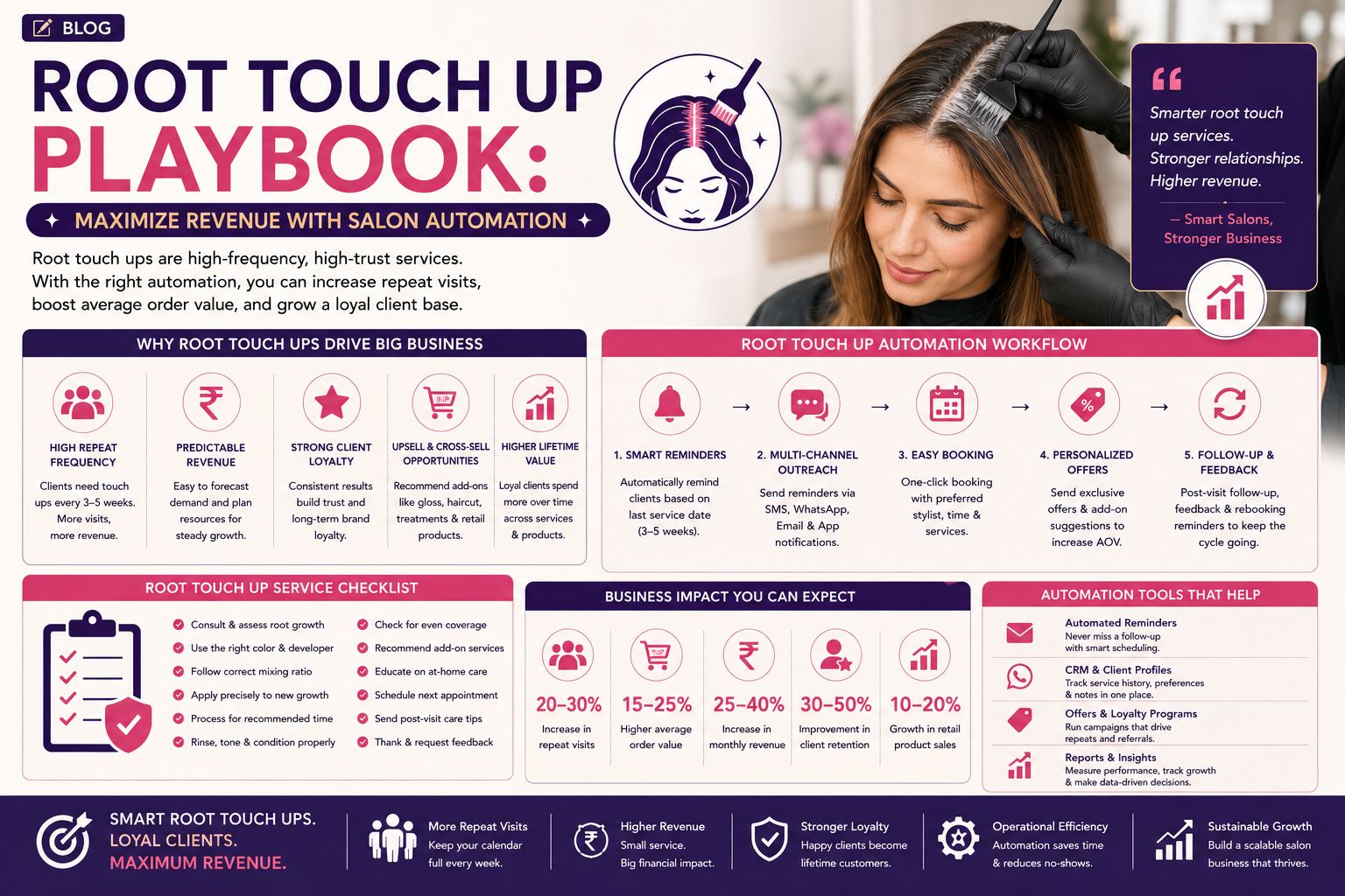 Root Touch Up Playbook: Maximize Revenue With Salon Automation