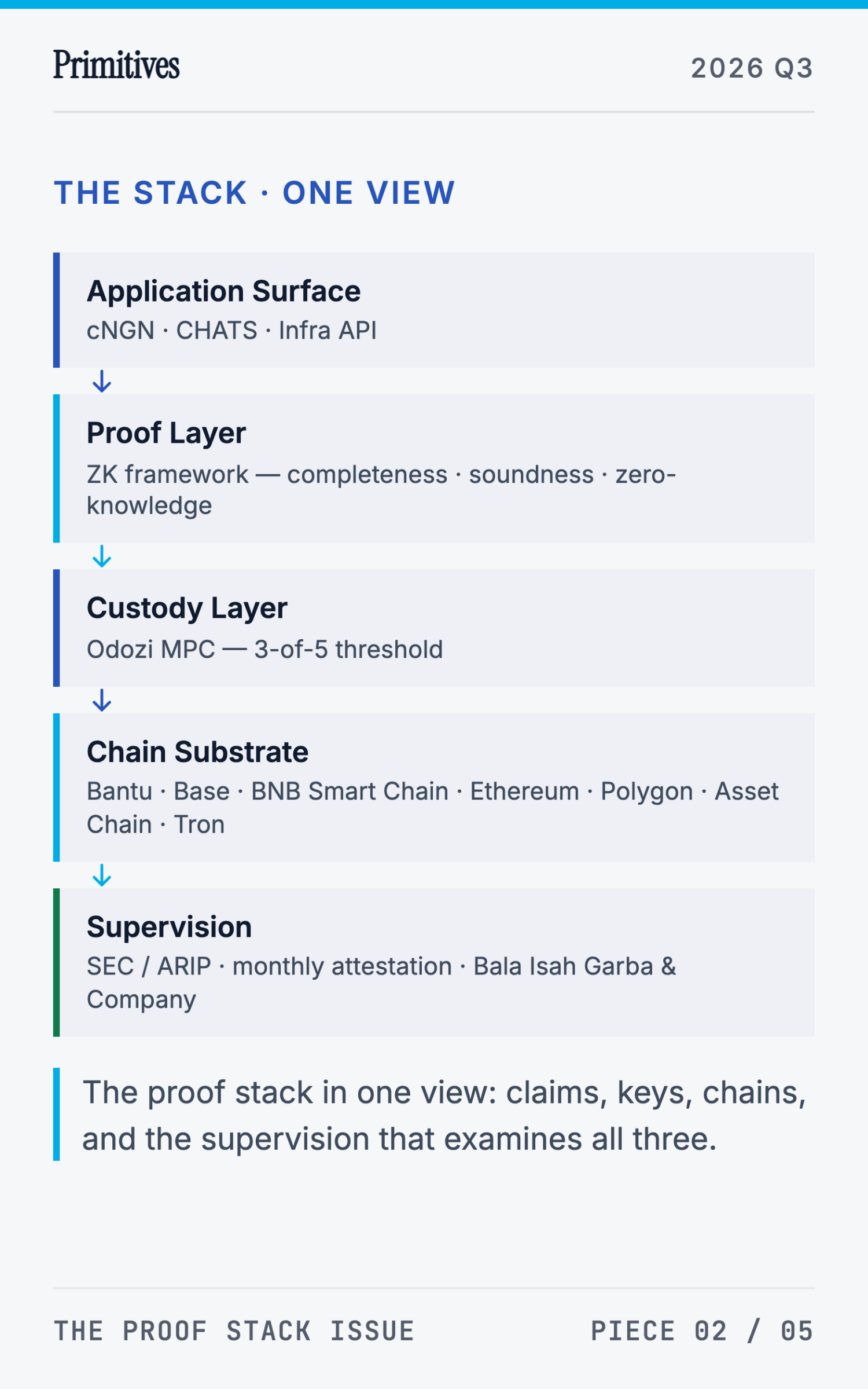 The Proof Stack: ZK, MPC, and Multi-Chain Finality in Production - page 5