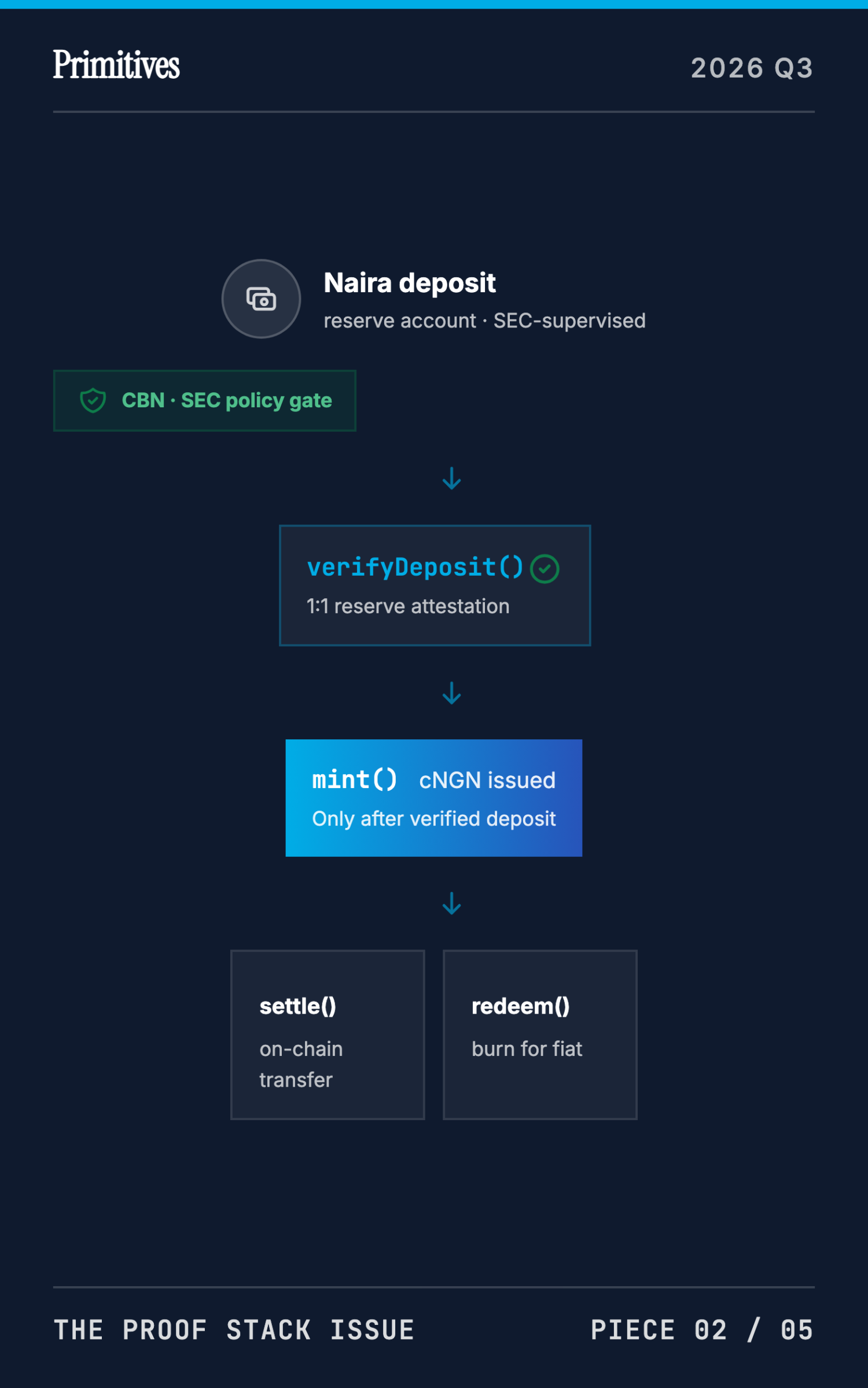 The Proof Stack: ZK, MPC, and Multi-Chain Finality in Production - page 18