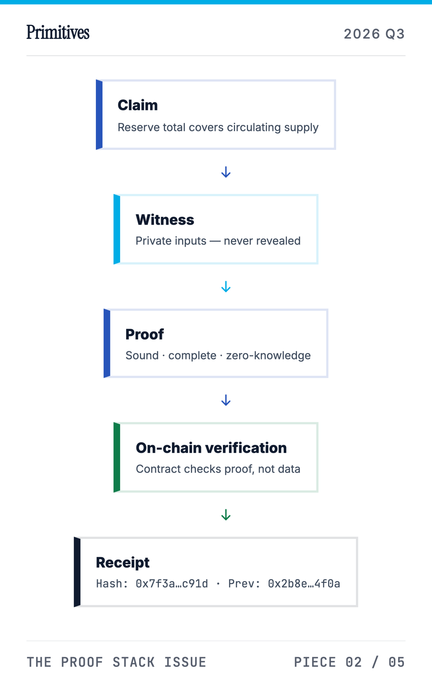 The Proof Stack: ZK, MPC, and Multi-Chain Finality in Production - page 19