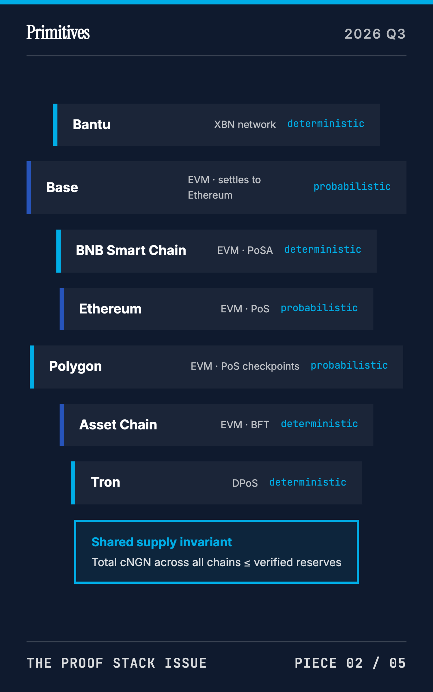 The Proof Stack: ZK, MPC, and Multi-Chain Finality in Production - page 33