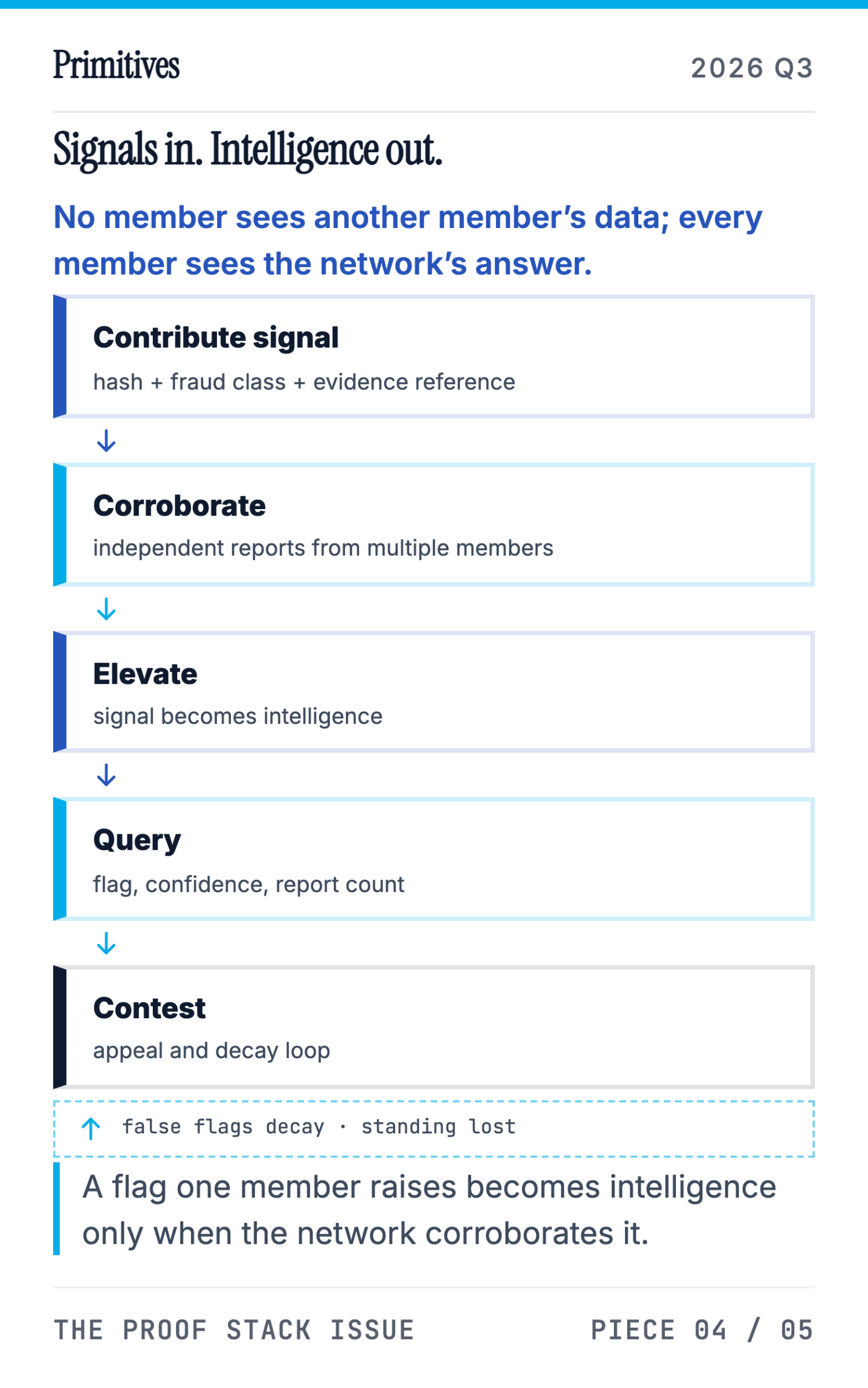 An Open Fraud-Intelligence Network: The Lab's Next Experiment - page 16