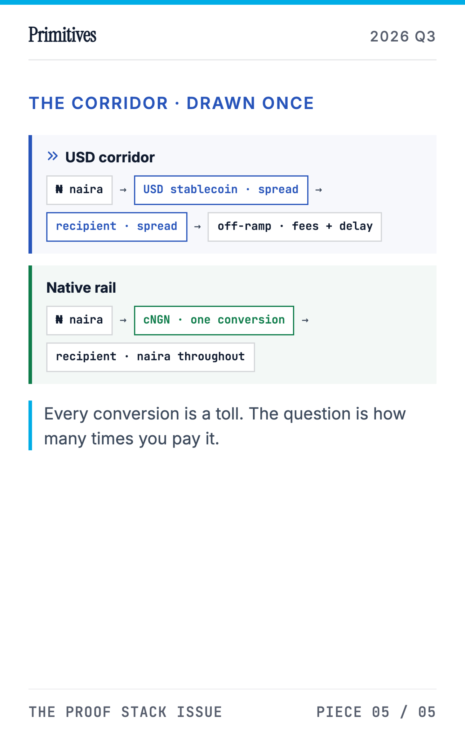 Bank-Facing Programmable Money: A Cryptographic Case for African Stablecoins - page 7
