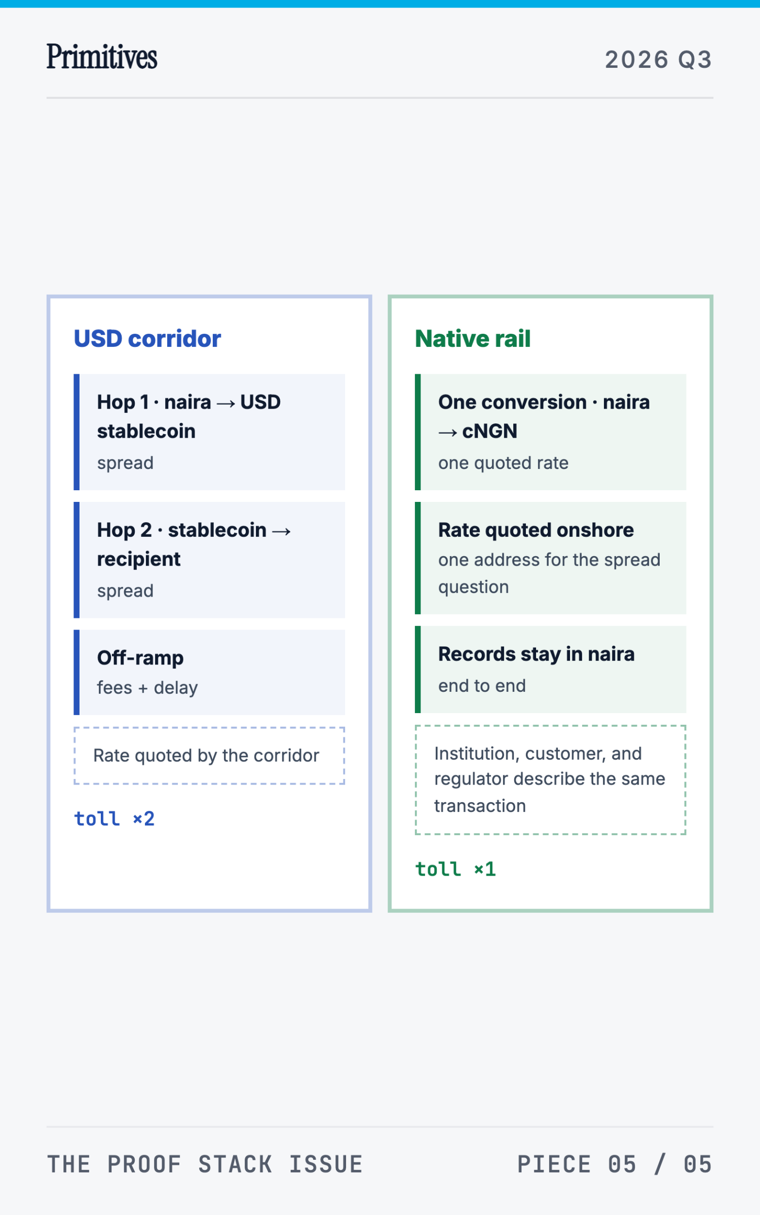 Bank-Facing Programmable Money: A Cryptographic Case for African Stablecoins - page 17