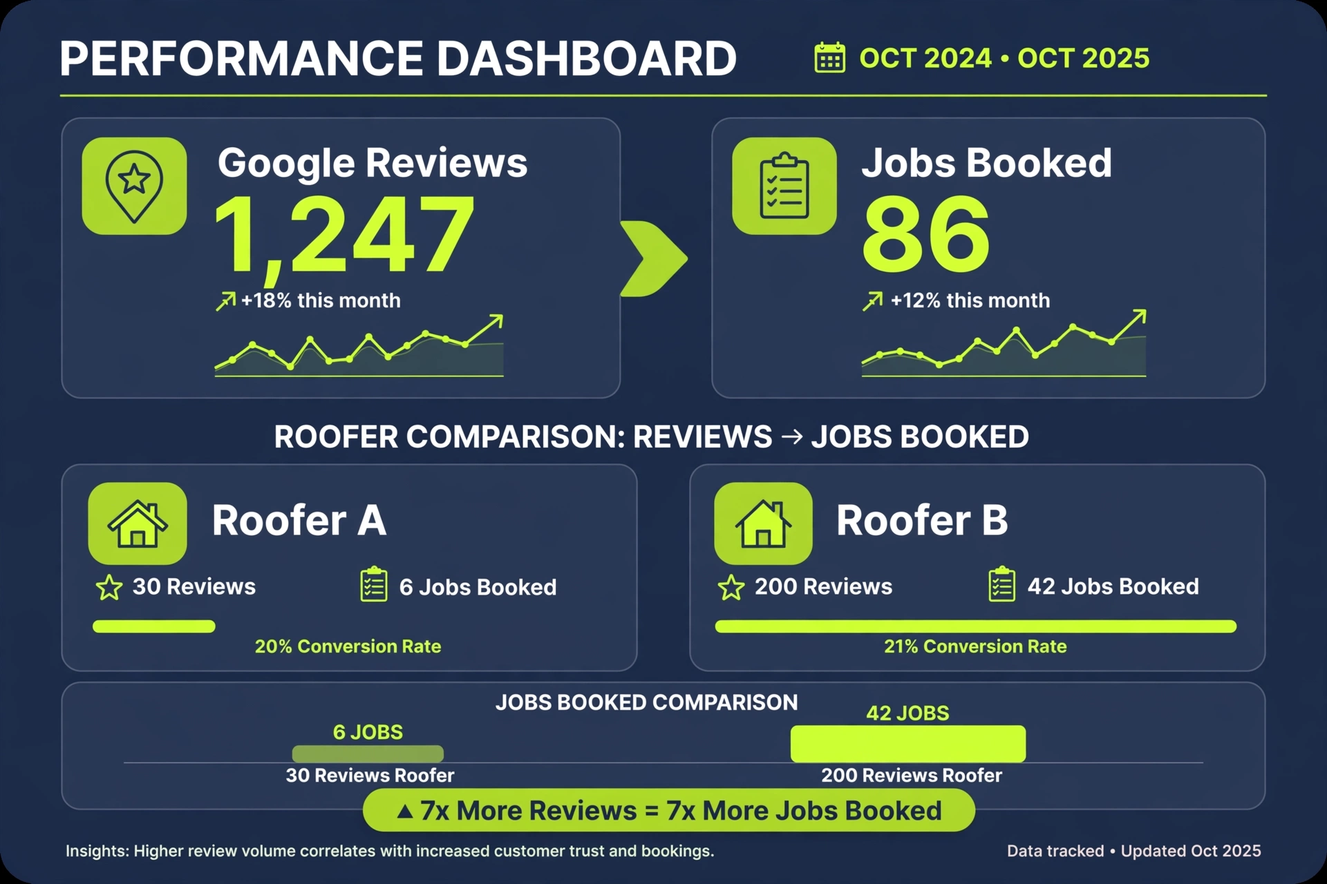 Dashboard showing review count driving jobs booked for roofers