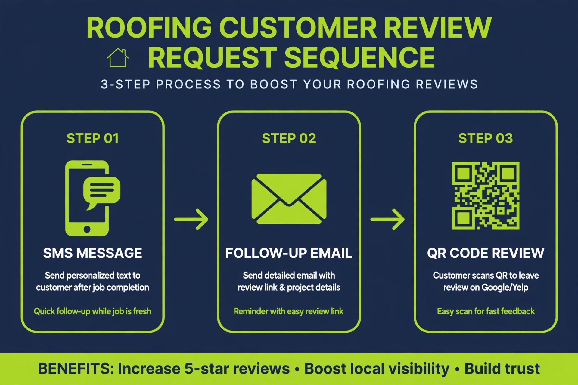 Three-step review request flow: text, email, QR code