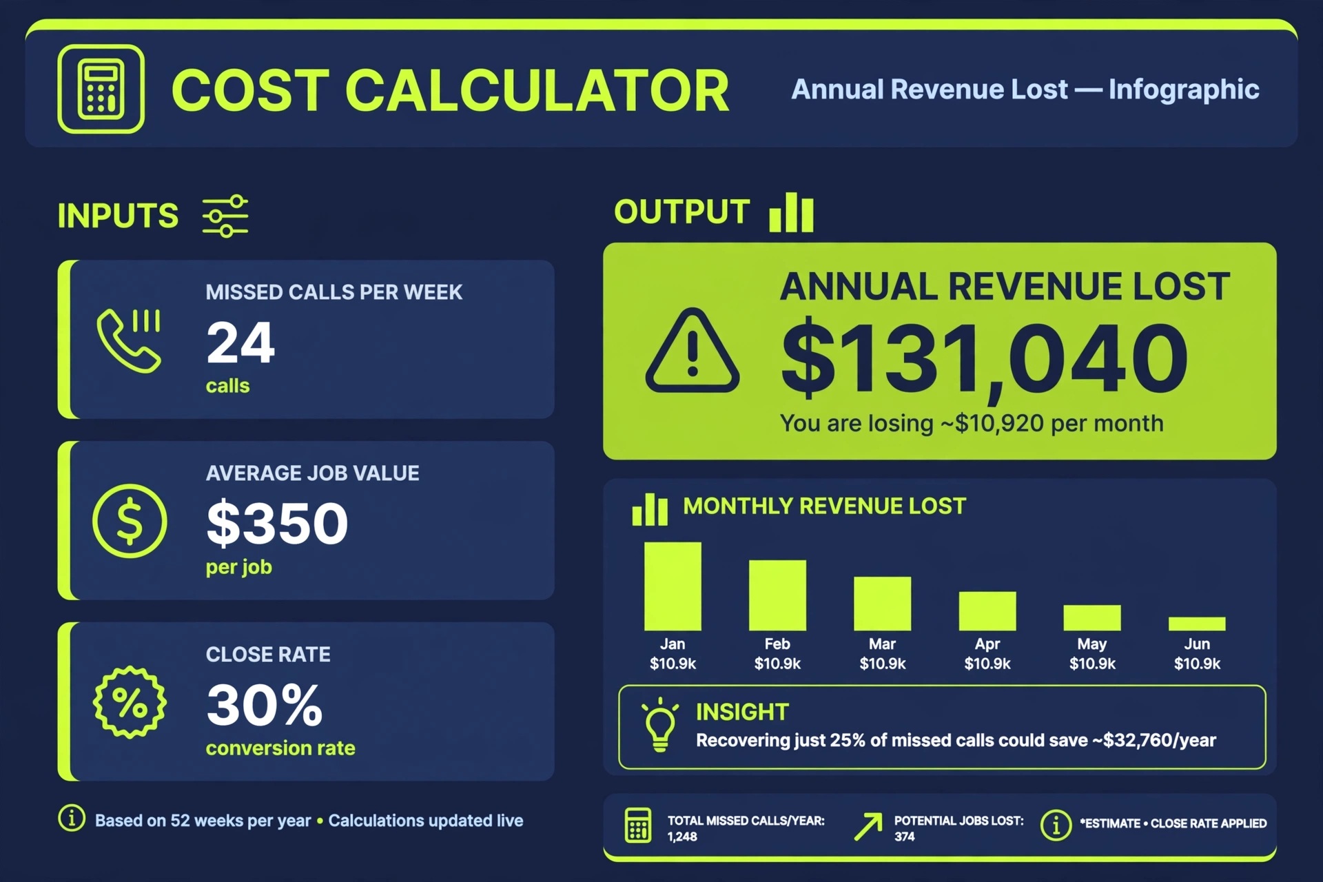 Cost calculator showing annual revenue lost to missed calls
