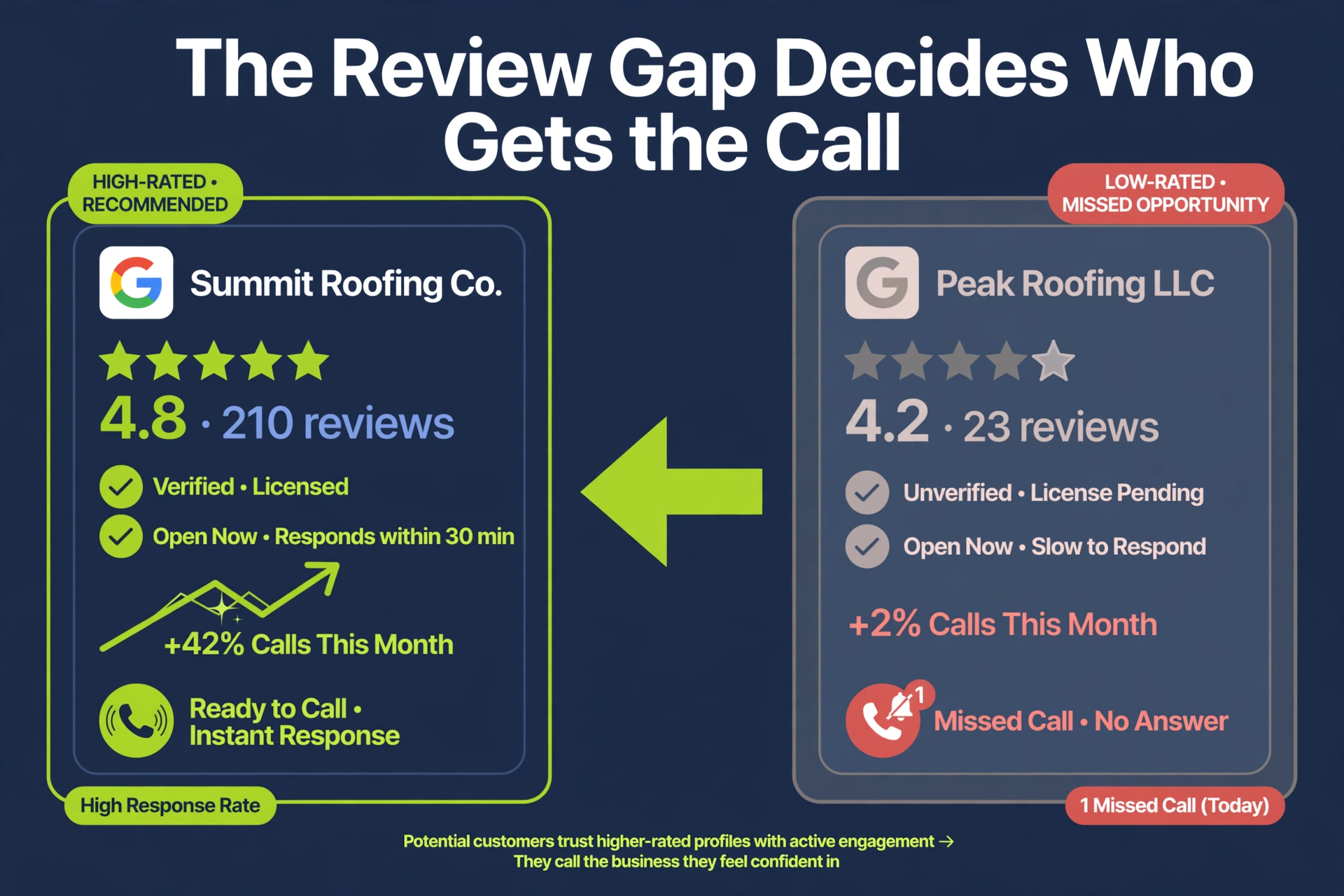 Comparison of two roofing company Google profiles showing 4.8 stars with 210 reviews versus 4.2 stars with 23 reviews