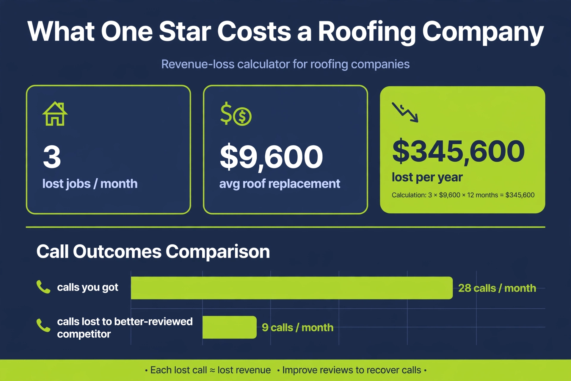 Roofing revenue loss calculator dashboard showing 3 lost jobs per month at a $9,600 average job value totaling $345,600 lost per year