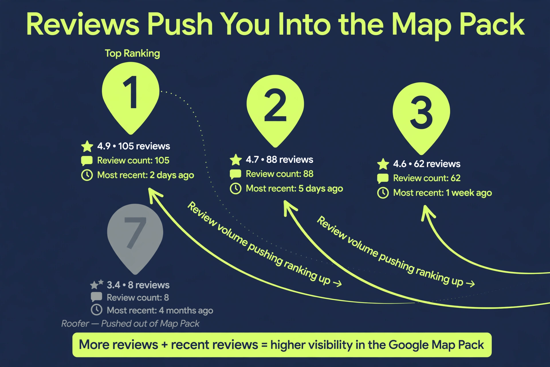 Google map pack ranking diagram showing review signals pushing a roofing company into the top three results