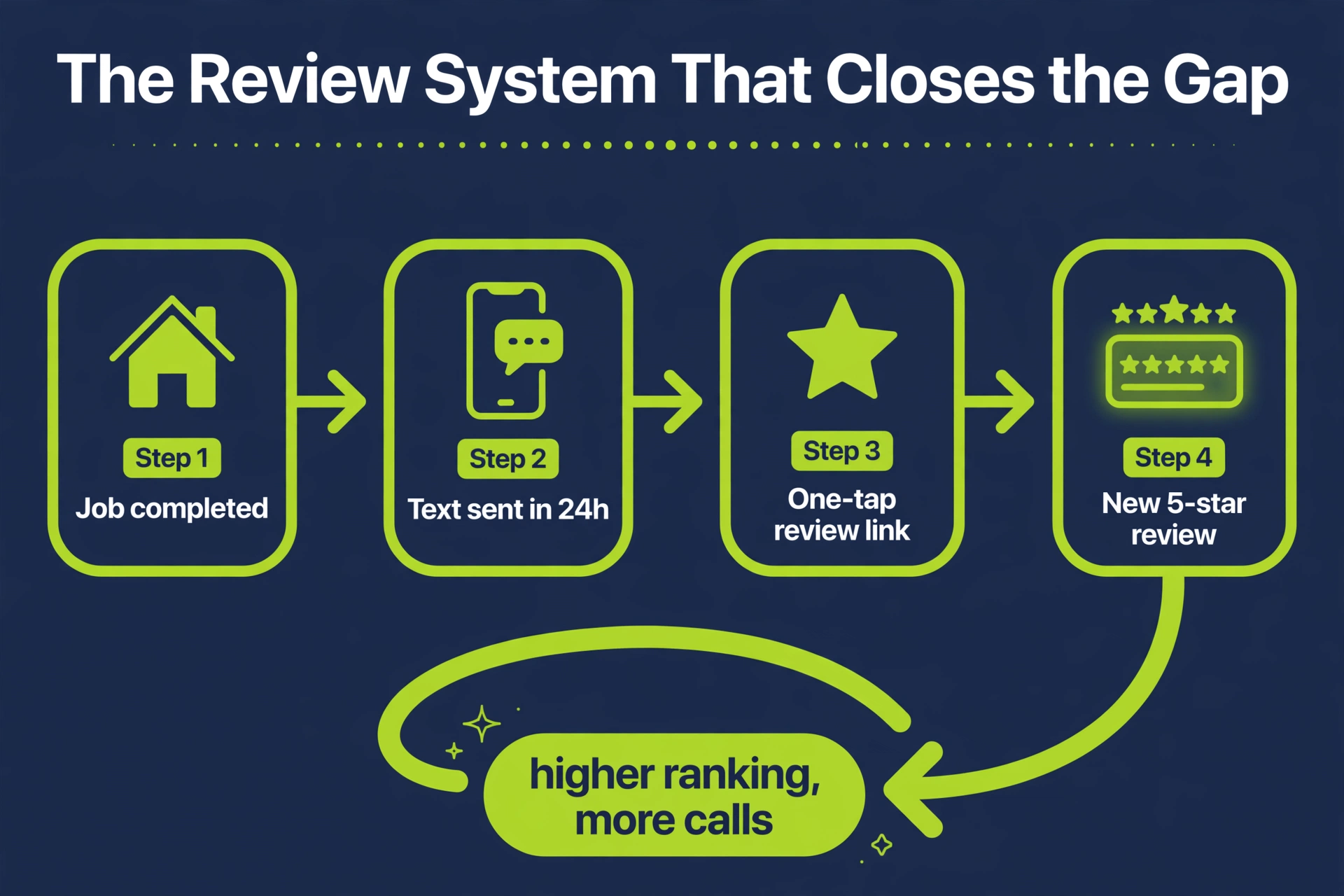 Four-step review generation system workflow for roofing companies